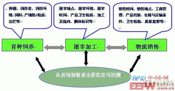 基于rfid技術(shù)的生豬產(chǎn)銷管理系統(tǒng)項目簡介