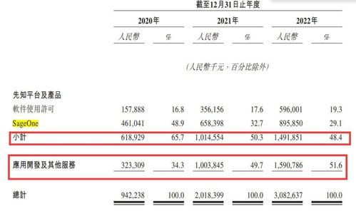 搭chatgpt東風(fēng) 第四范式四次沖擊港交所 業(yè)務(wù)收入有一半來自于外包開發(fā)