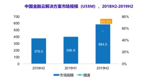 idc報(bào)告現(xiàn)最大黑馬 云上隱形巨頭宇信科技來勢(shì)洶涌