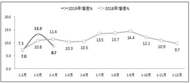 工信部 2019年1 4月軟件業務收入20504億元 同比增長14.8