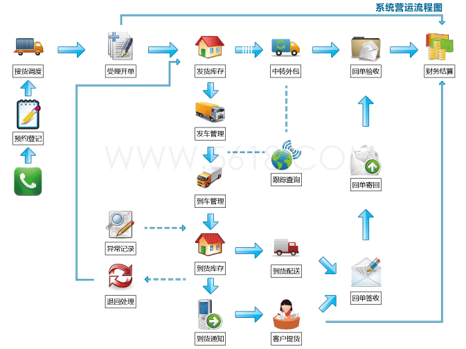公路物流管理專家軟件功能預覽